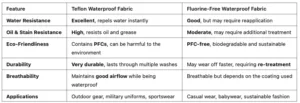 Fluorine-Free Waterproof